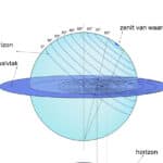 Overzicht van de gebruikte projectie methodes voor het astrolabium, sferische projectie
