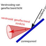 Verschillende verstrooiingsmodellen voor het invallende zonlicht