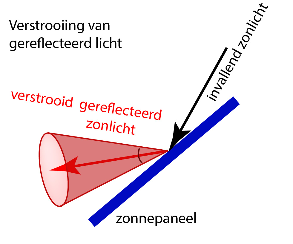 Advies over van - Zonnewijzer