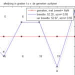 De zonnewijzer wordt in detail geanalyseerd, hieruit wordt de kwaliteit van de belijning bepaald en ook de locatie en oriëntatie waarvoor de zonnewijzer ooit ontworpen is.